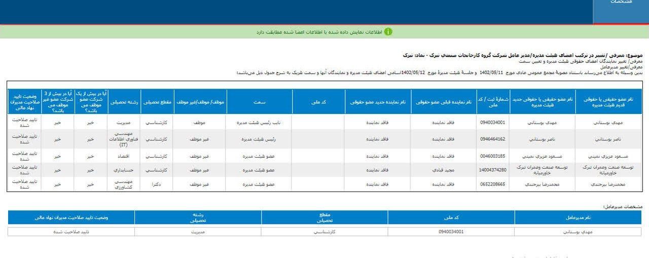 اعضای هیئت مدیره تبرک تغییر کرد