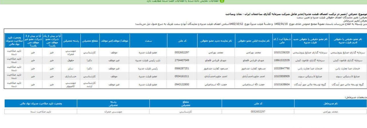 اعضای جدید هیئت مدیره وساخت معرفی شد