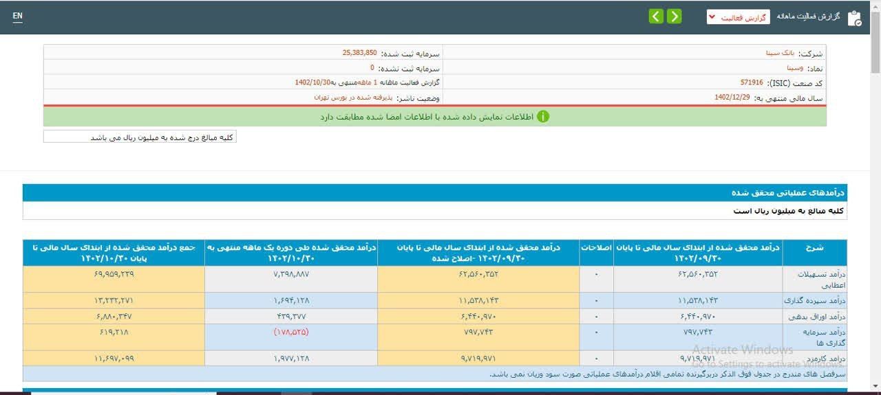 افزایش 92 درصدی درآمد وسینا