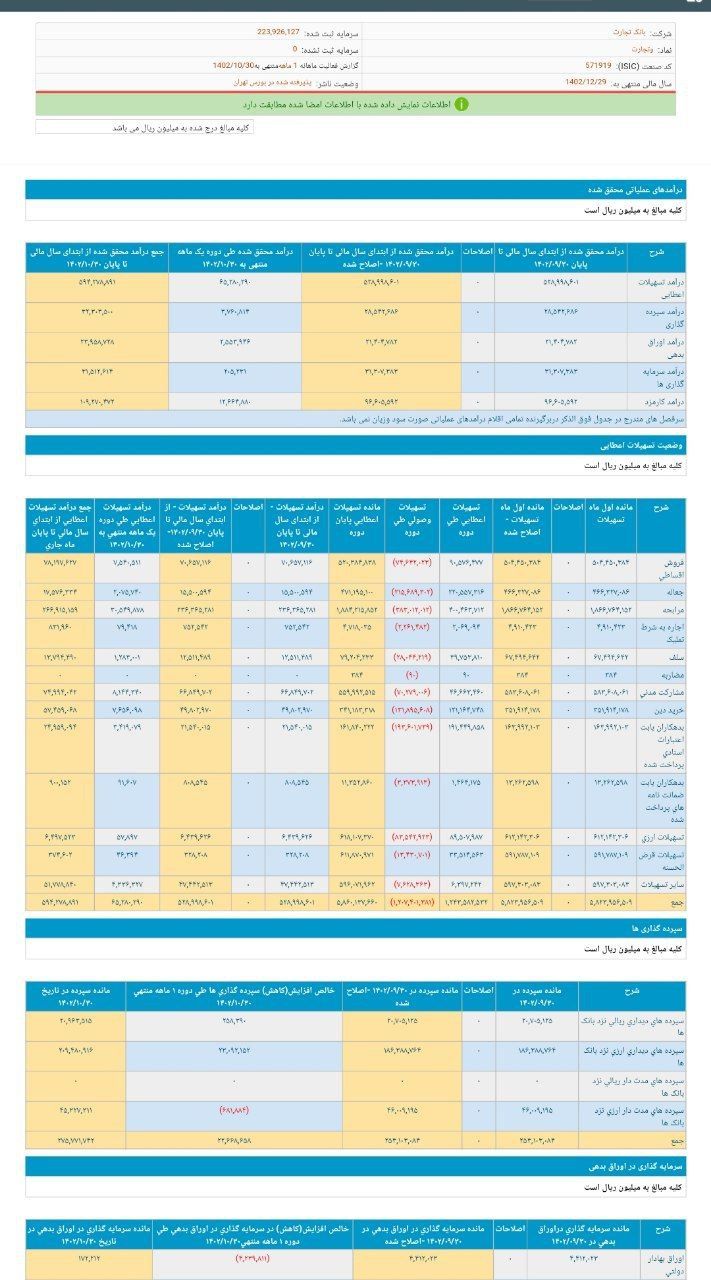 افزایش درآمد 87 درصدی وتجارت در دی ماه