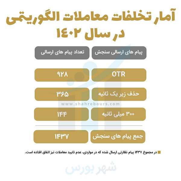 آمار تخلفات معاملات الگوریتمی