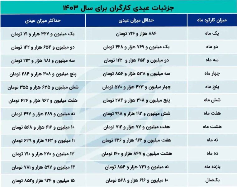 جزئیات عیدی کارگران برای سال 1403 + جدول