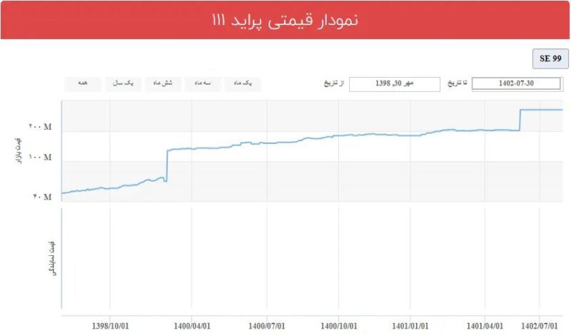 قیمتپراید111