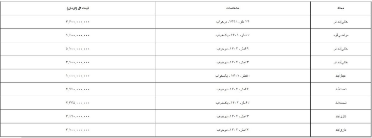 وضعیت خرید و فروش خانه در جنوب تهران