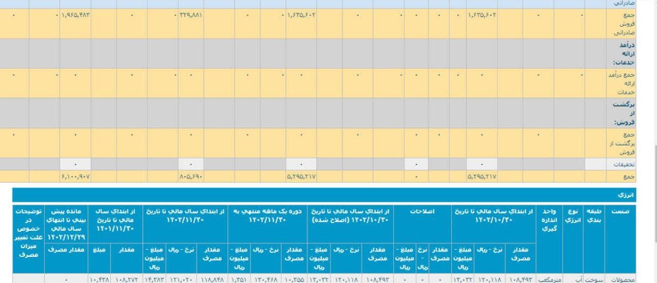 افزایش فروش 49 درصدی غالبر در بهمن ماه