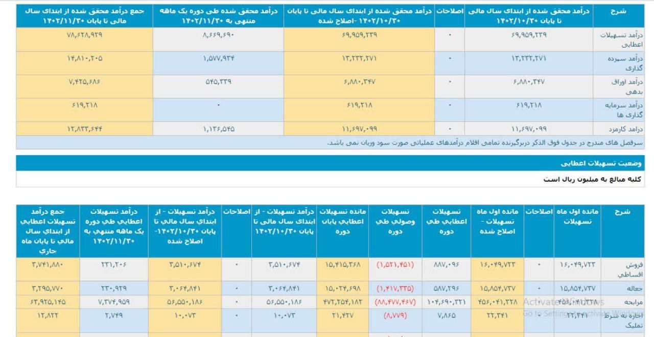 افزایش درآمد 30 درصدی وسینا در بهمن ماه