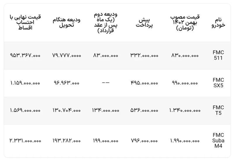 شرایط فروش اقساطی محصولات فردا موتورز ویژه بهمن ماه اعلام شد