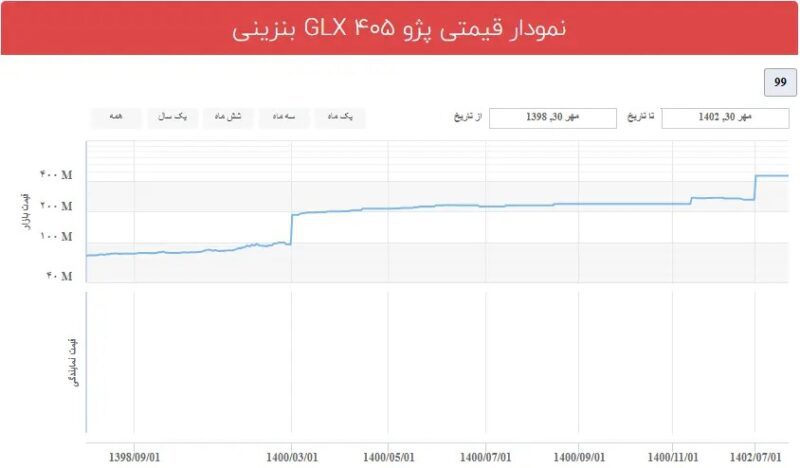 قیمتپژو405