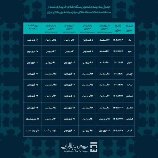 زمان تحویل سکه‌های پیش‌فروش شده مرکز مبادله طلا و ارز اعلام شد + جدول
