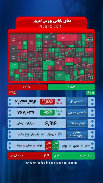نمای پایانی بورس امروز ۷ فروردین ۱۴۰۳