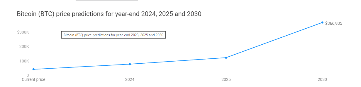 پیش بینی قیمت بیت کوین در سال پیش 2024