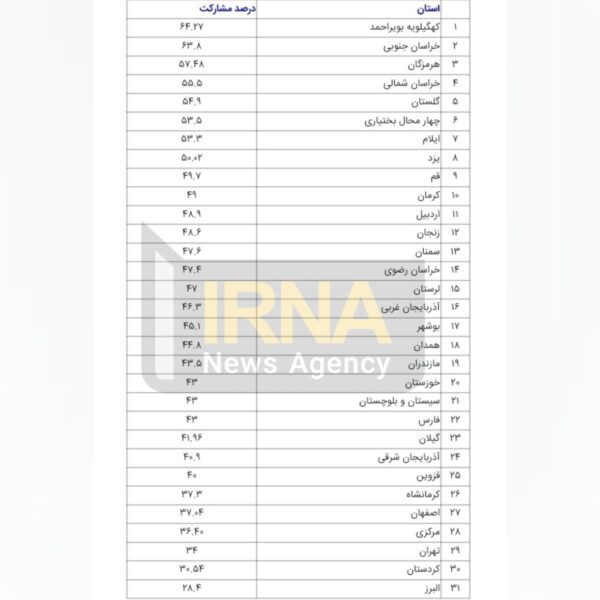 جدول میزان مشارکت در انتخابات به تفکیک استانی