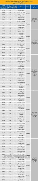 قیمت آپارتمان های 70 تا 95 متری در مناطق 15گانه اصفهان + جدول