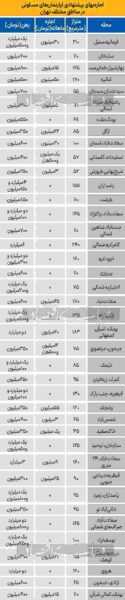 بررسی قیمت اجاره آپارتمان در روزهای پایانی سال 1402