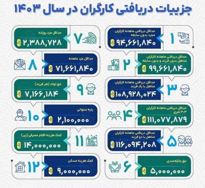 جزئیات دریافتی کارگران در سال 1403 + اینفوگرافی