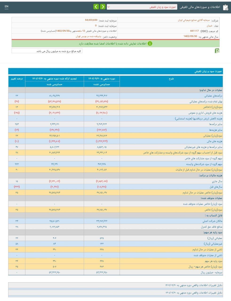 شیران در 12 ماهه 1402 چه مقدار سود ساخت؟