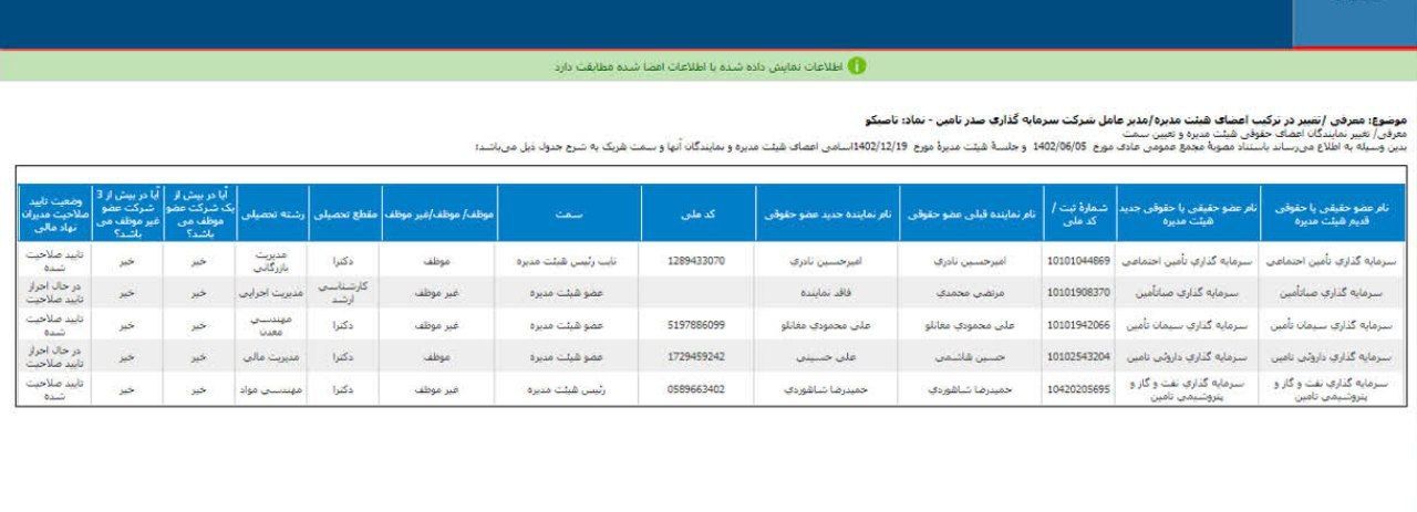 هیبت مدیره تاصیکو معرفی شد