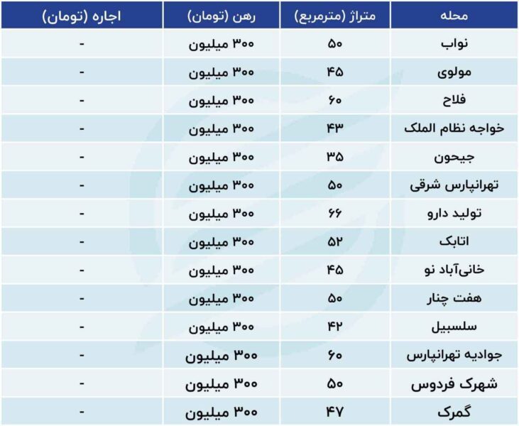 رهن خانه با 300 میلیون تومان در این نقاط تهران + جدول 