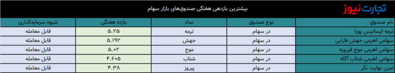 بیشترین بازدهی صندوق های سرمایه گذاری بورس در هفته دوم فروردین ۱۴۰۳