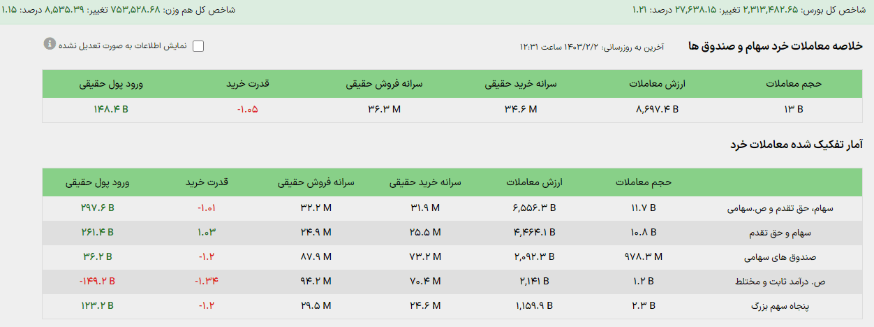 بورس امروز یکشنبه دو اردیبهشت 1403
