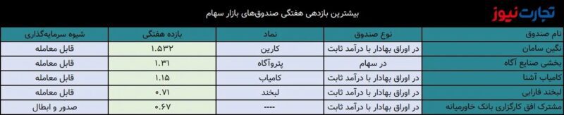 بیشترین بازدهی صندوق های سرمایه گذاری در هفته چهارم فروردین ماه