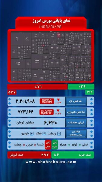 نمای پایانی بازار