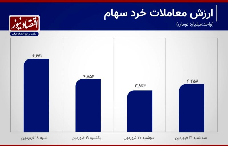 رکود نسبی معاملات بورس در هفته هراس از جنگ