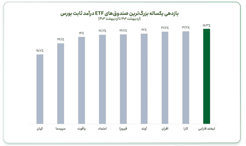 با لبخند فارابی بدون ریسک تا 30.5 درصد سود کنید