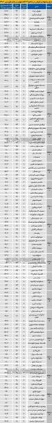 جدول قیمت مسکن در مناطق 22 گانه تهران