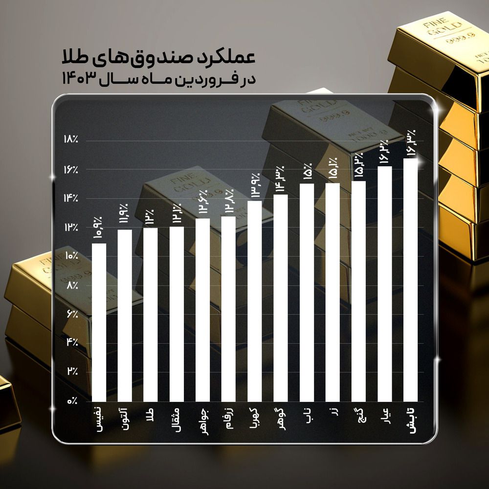 بازدهی 16.3 درصدی صندوق تابان تمدن در فروردین 1403