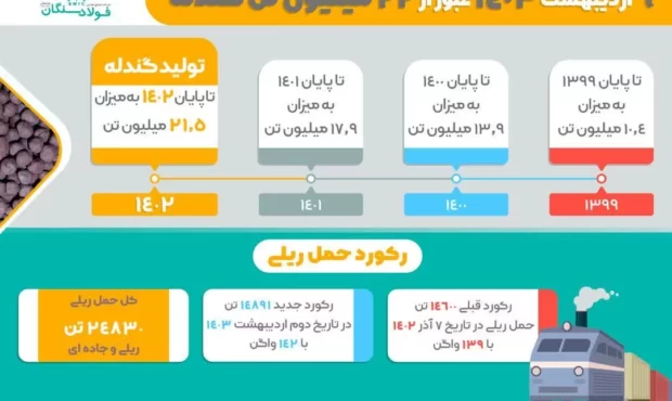 1403 سالی نویدبخش برای فولاد سنگان است