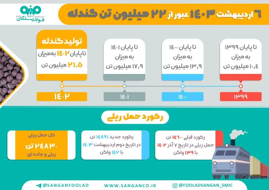1403 سالی نویدبخش برای فولاد سنگان است