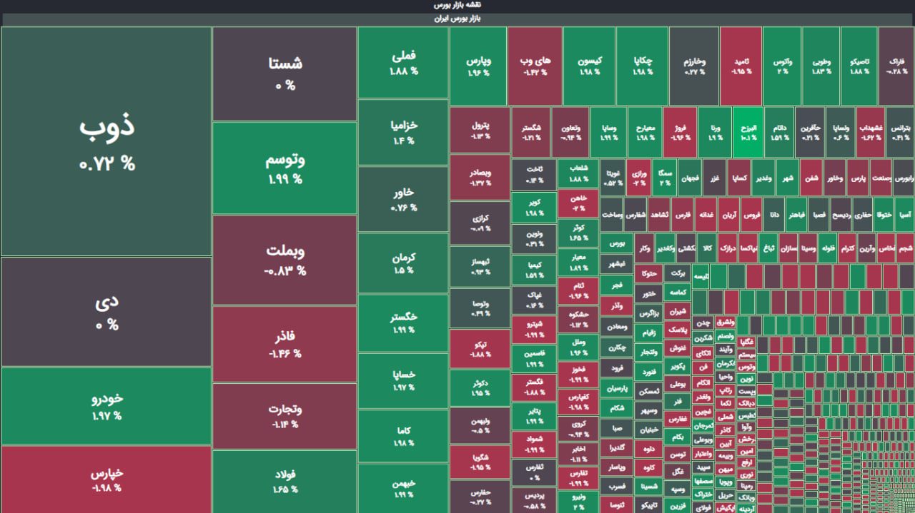 بازار متعادل با محدودیت نوسان