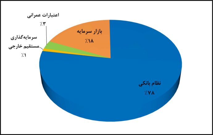 تامین مالی مهم‌ترین دغدغه فعالان اقتصادی برای طرح‌های توسعه‌ای است