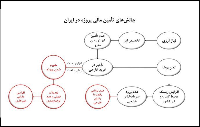 تامین مالی مهم‌ترین دغدغه فعالان اقتصادی برای طرح‌های توسعه‌ای است