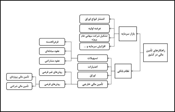 تامین مالی مهم‌ترین دغدغه فعالان اقتصادی برای طرح‌های توسعه‌ای است