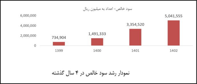 رشد ۵۰ درصدی سود خالص سرمایه گذاری پرتو تابان معادن و فلزات