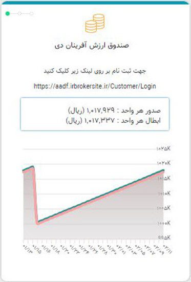 امکان صدور و ابطال صندوق سرمایه‌گذاری ارزش‌آفرینان دی به صورت غیرحضوری