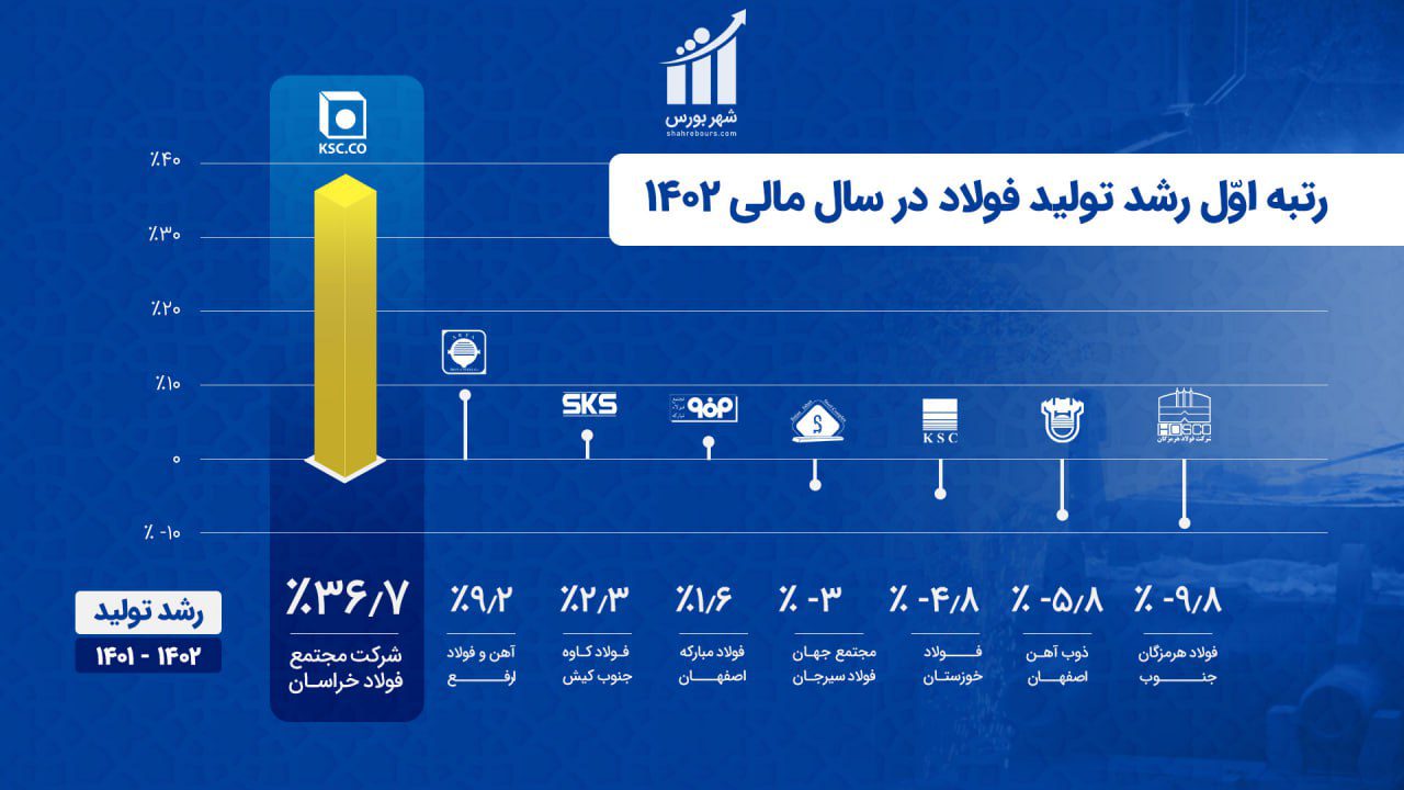 رشد تولید فولادی ها