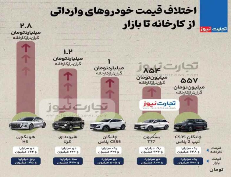 اختلاف قیمت خودروهای وارداتی از کارخانه تا بازار چقدر است؟