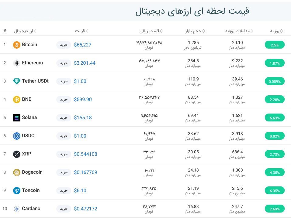 قیمت بیت کوین امروز چقدر شد