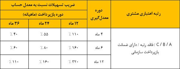 شرایط دریافت وام 300 میلیون تومانی با طرح «نیک وام» بانک ملت