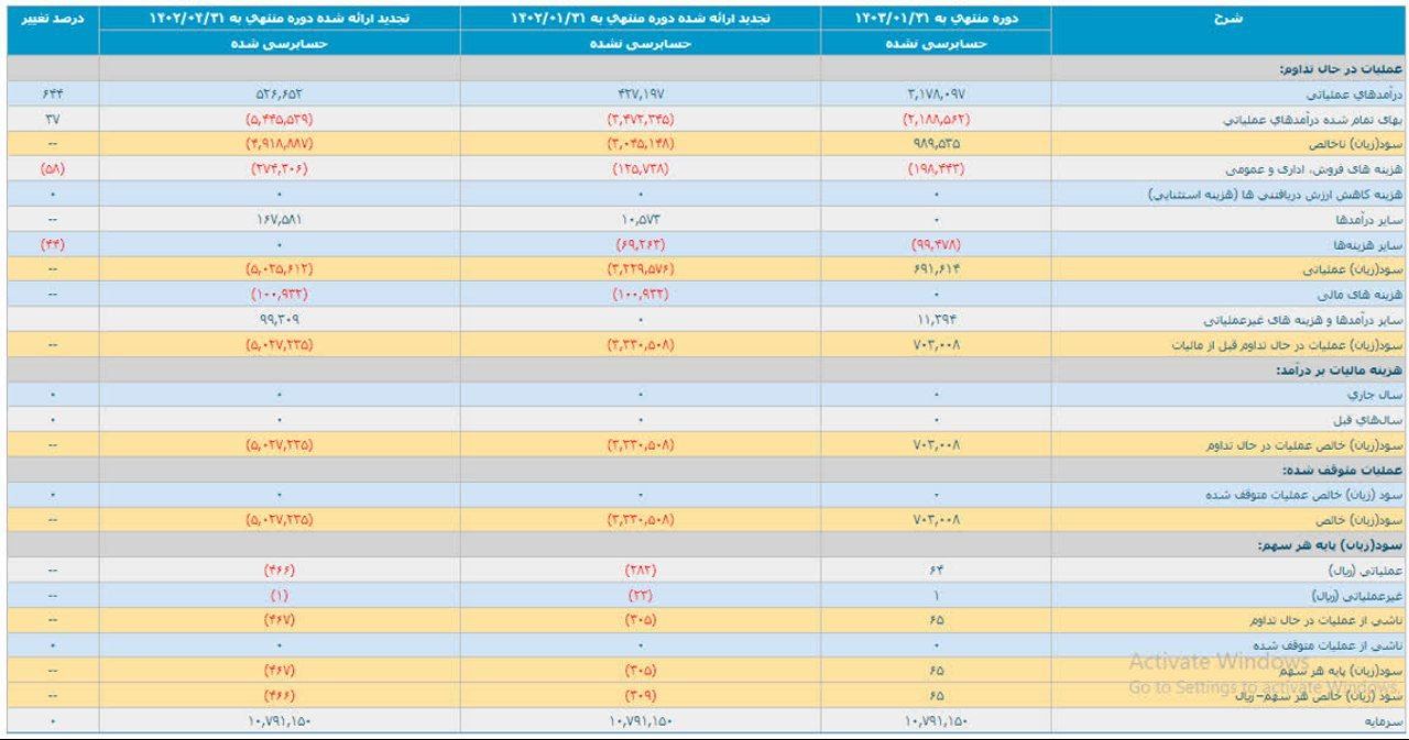 کاهش زیان 121 درصدی استقلال