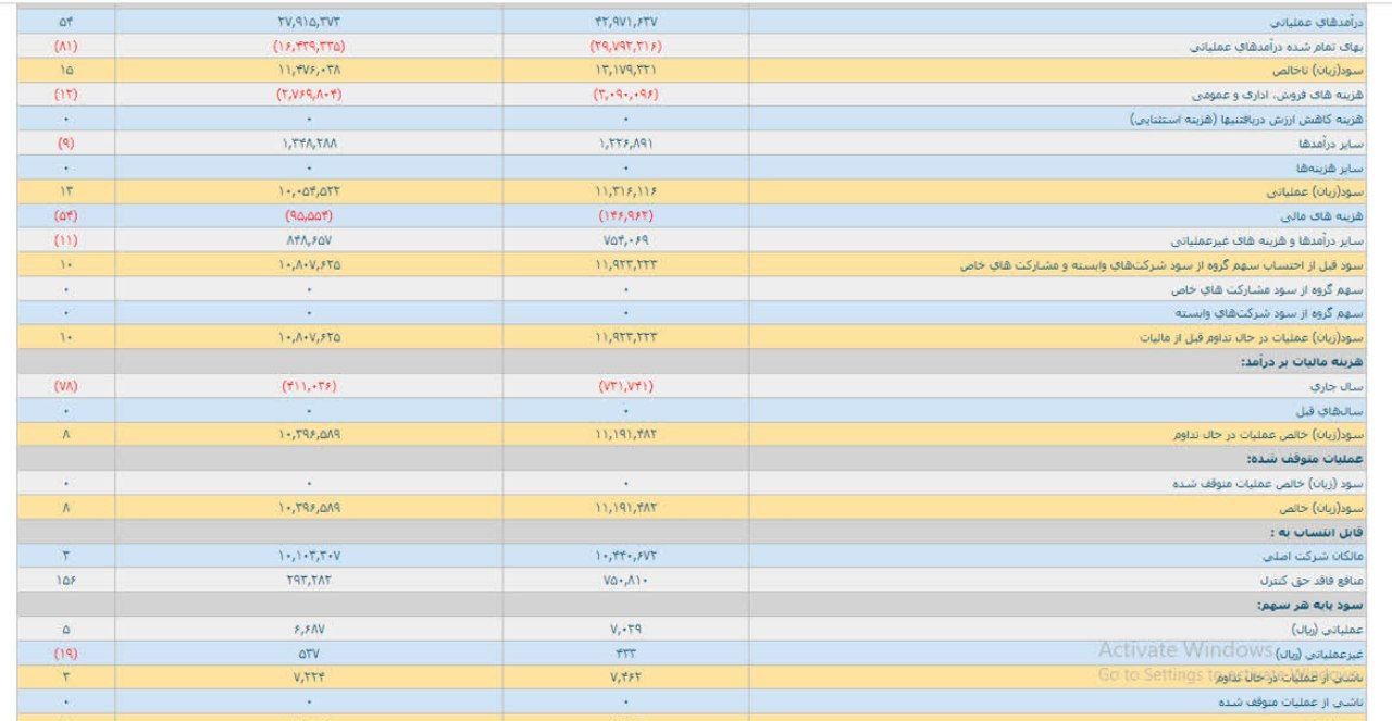 سخوز در سال مالی 1402 عملکرد خاصی نداشت