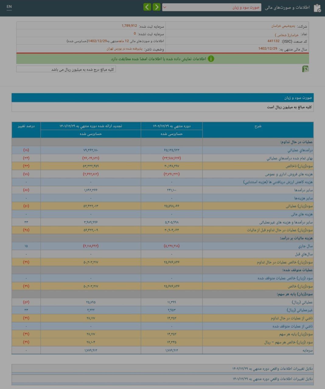 کاهش سود 48 درصدی این پتروشیمی