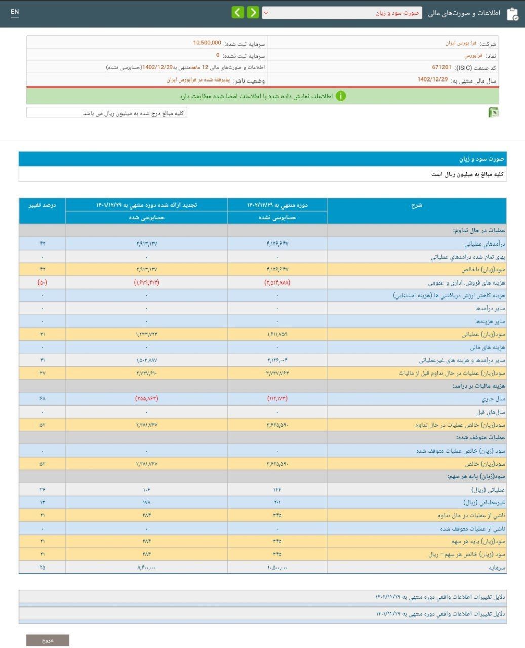 پایان سال مالی برای فرابورس چگونه بود؟