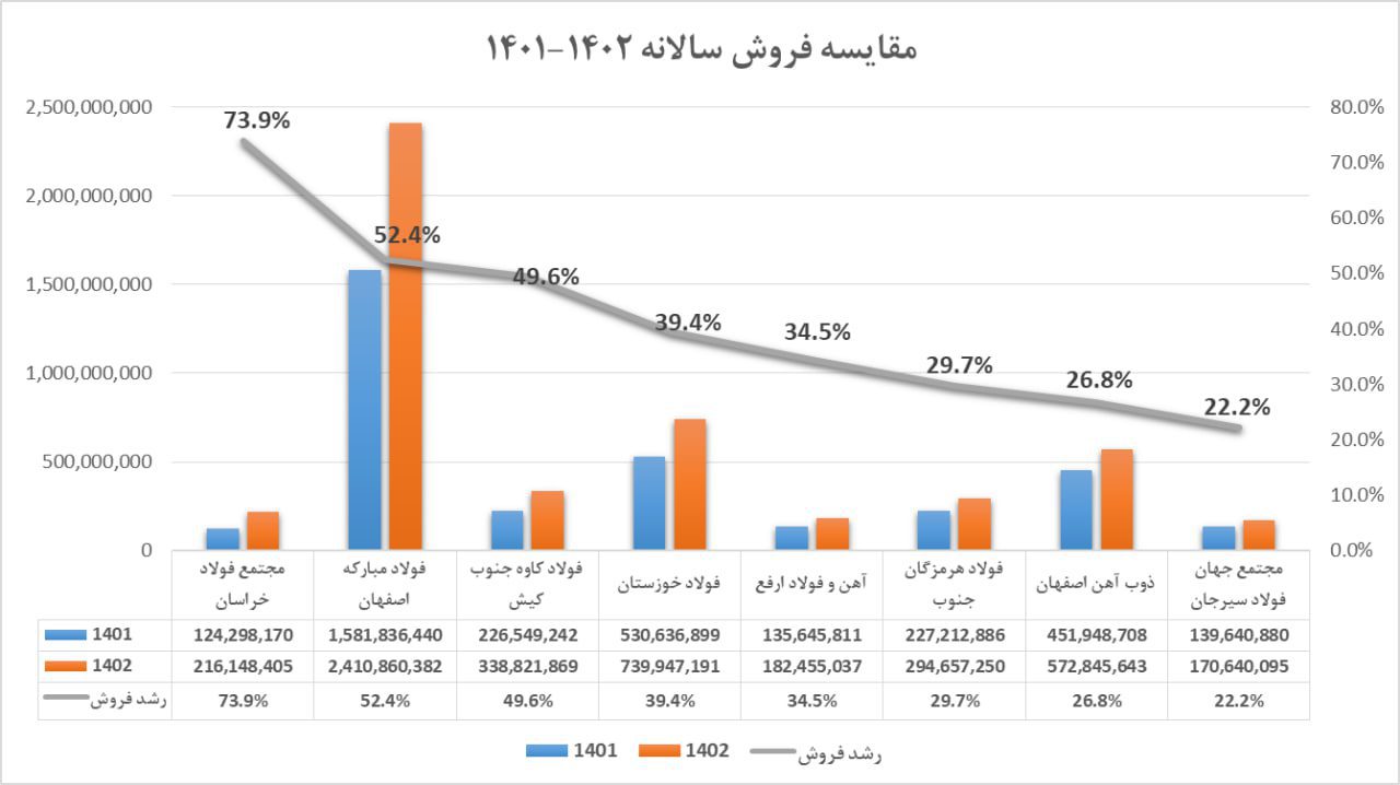 فروش سالانه شرکت‌های بزرگ فولادی 