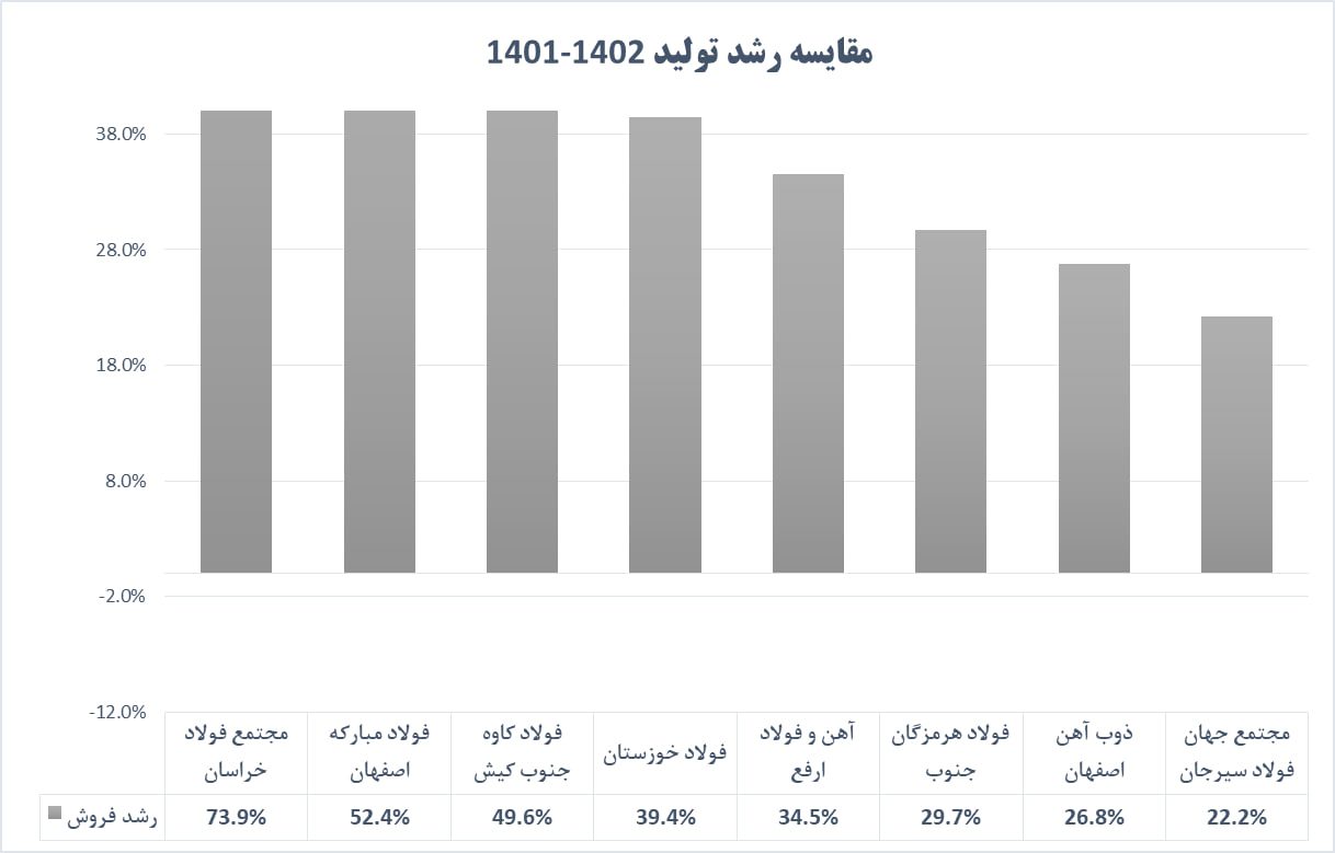 فروش سالانه شرکت‌های بزرگ فولادی 