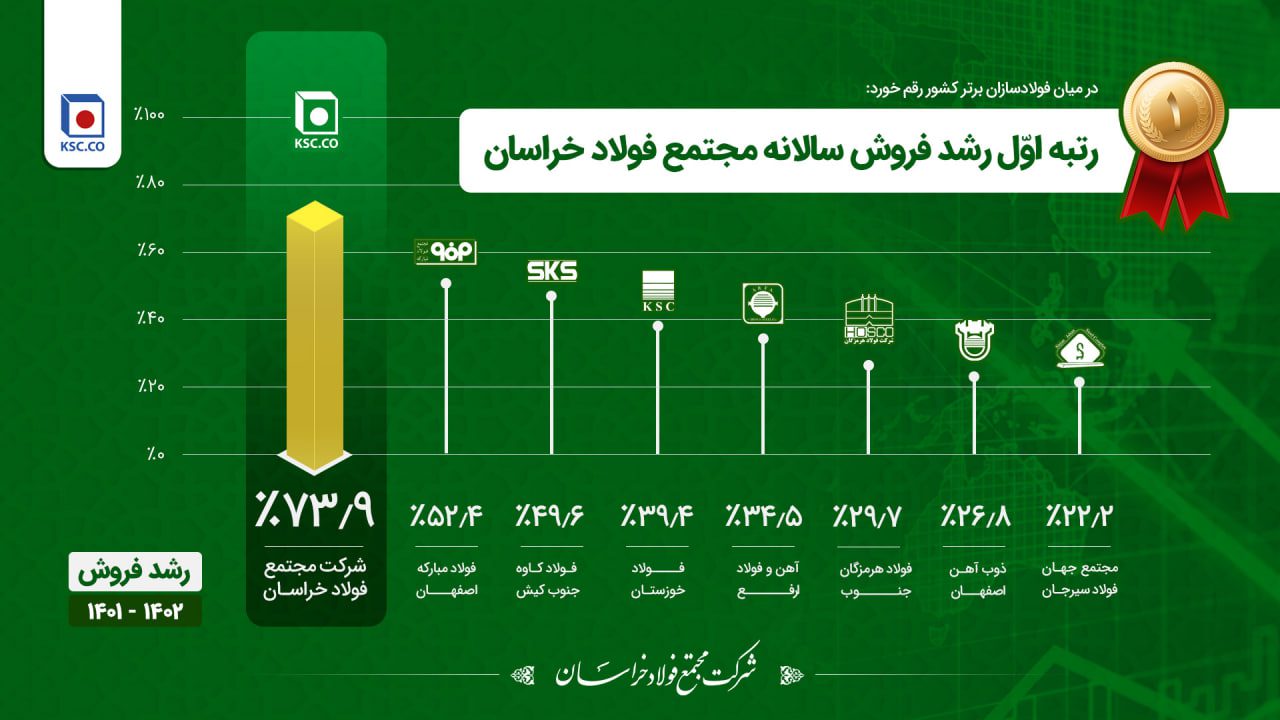 فروش سالانه شرکت‌های بزرگ فولادی 