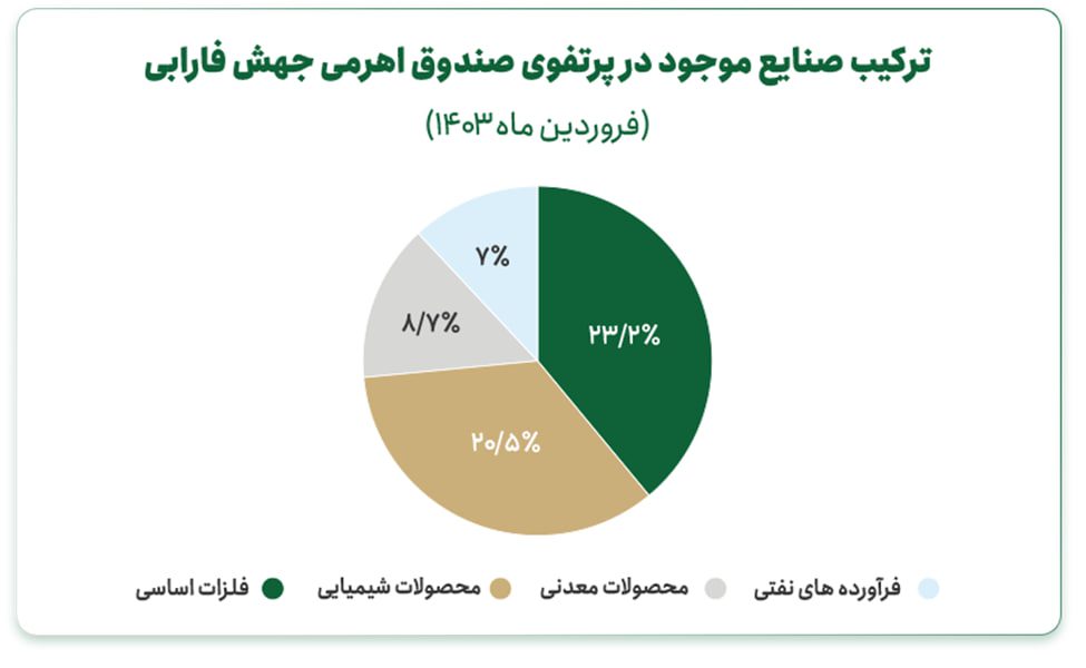  آیا سرمایه‌گذاری بدون زیان در صندوق‌های اهرمی امکان‌پذیر است؟